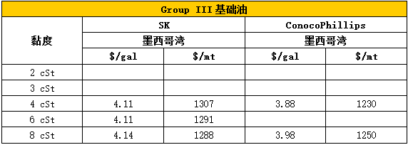 美国III类石蜡基基础油行情 - 基础油报价 - 中国