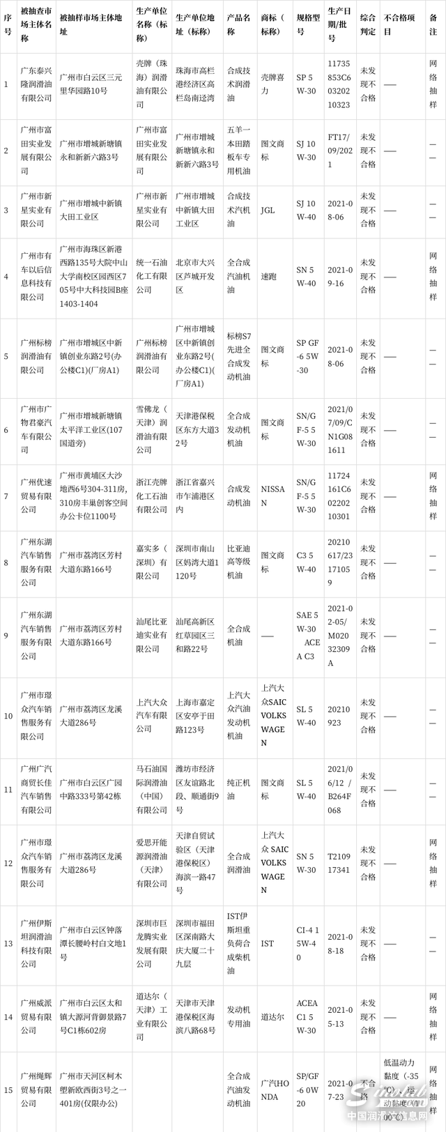广州市市场监管局抽查发动机润滑油产品15批