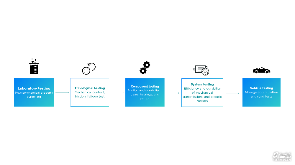 道达尔润滑油在电动汽车润滑领域开辟了新天地
