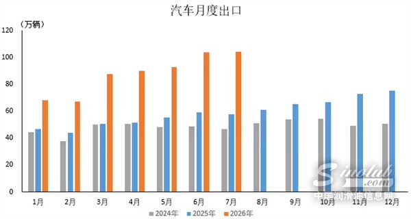 汽车出口连续两月破百万，新能源占据C位