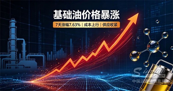 暴涨7.63%！基础油持续冲高，9月润滑油成本压力全面升级