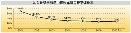 国际化,中国,汽车业,wto,外资并购