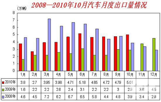 10月汽车销量达153.86万辆 同比增25.47%