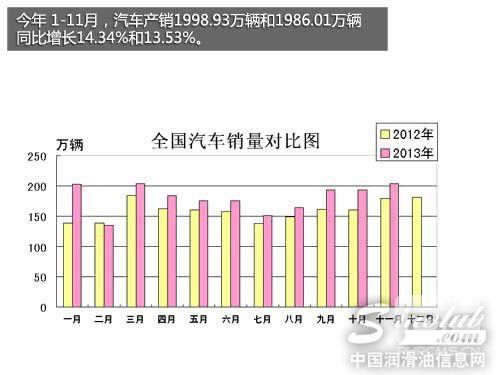 或8市限购/增10% 2014中国汽车市场展望