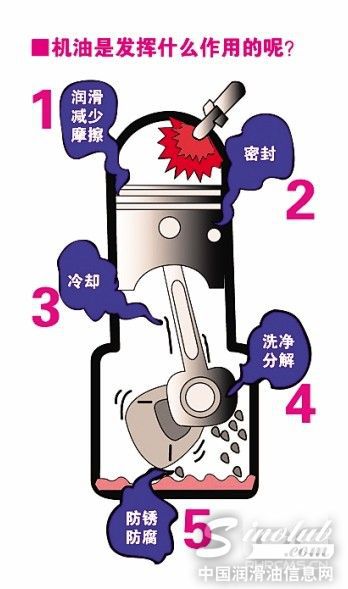 汽车机油