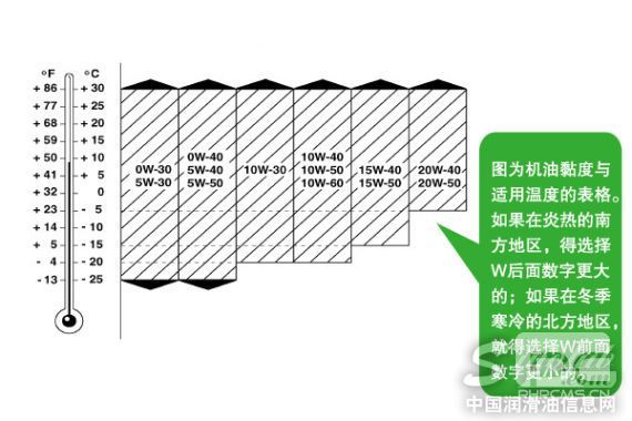 机油SAE黏度级别与适用温度