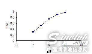 不同pH下的ESI