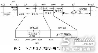 短光波紫外线的杀菌作用