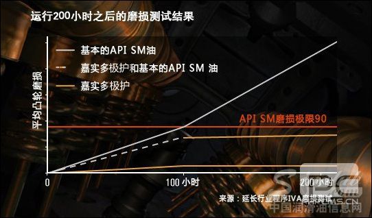 更爽！体验嘉实多极护全合成机油魅力