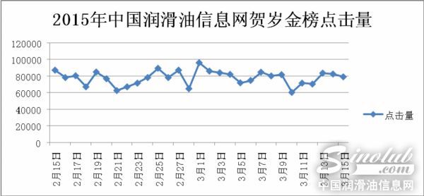 2015中国润滑油行业贺岁金榜