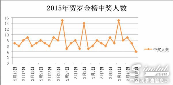 2015中国润滑油行业贺岁金榜