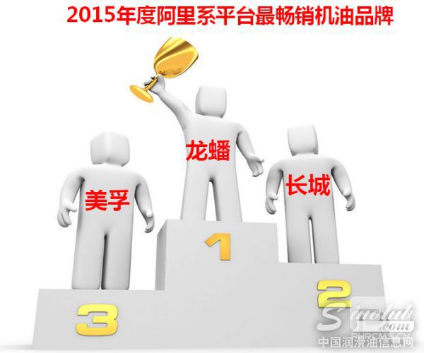 阿里系平台2015年度最畅销机油品牌排行