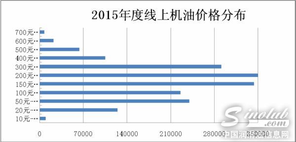 机油价格分布