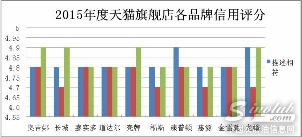 天猫旗舰店信用评分