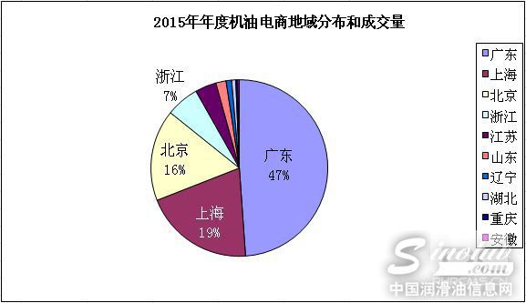 机油电商地域分布