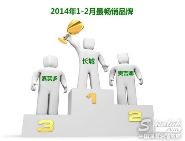 2014年1月-2月机油电商分析报告