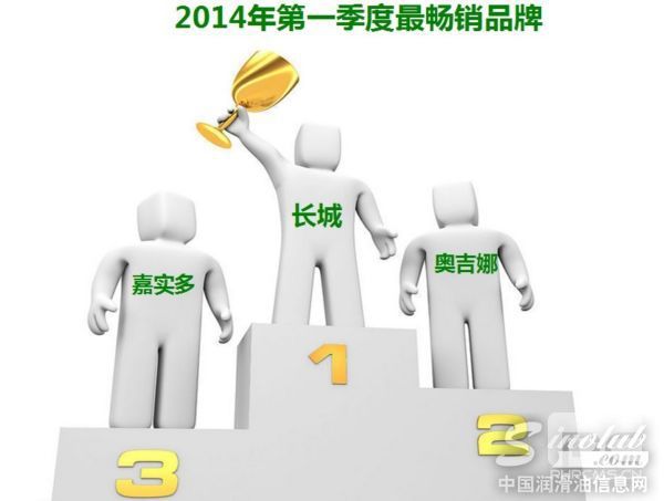 【大数据】2014年第一季度机油电商分析报告