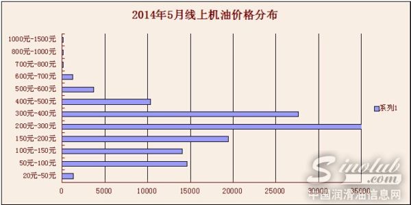 机油价格分布