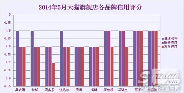 天猫旗舰店信用评分