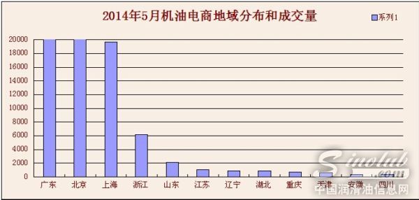 机油电商地域分布
