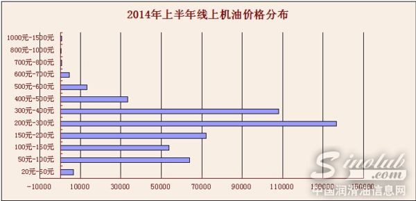 机油价格分布