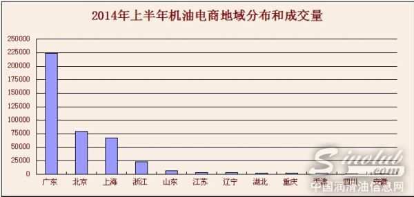 机油电商地域分布