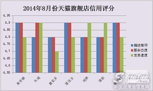 天猫旗舰店信用评分