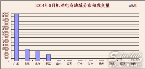 机油电商地域分布