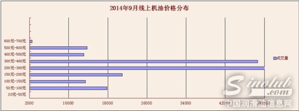 机油价格分布