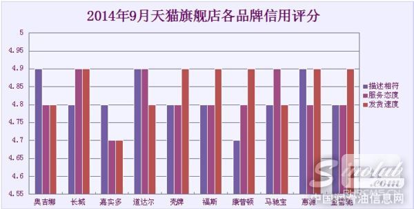 天猫旗舰店信用评分