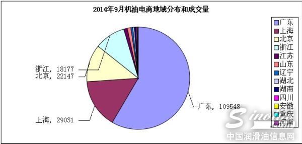 机油电商地域分布
