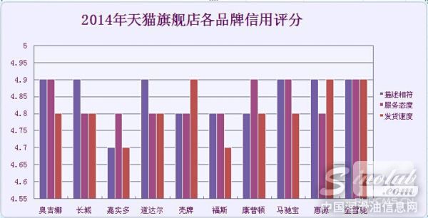 天猫旗舰店信用评分