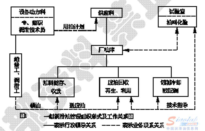 一级润滑管理形式
