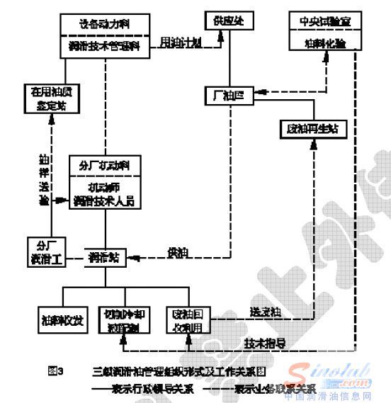 三级润滑管理形式多用于大型企业的润滑管理