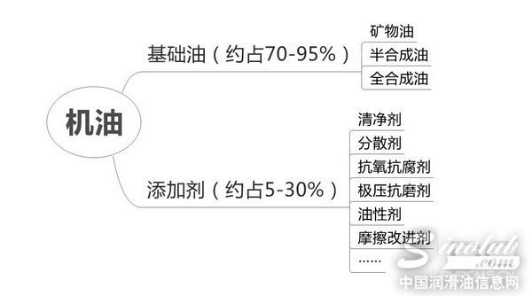 油变黑就需更换? 汽车机油基础知识解读