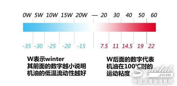 油变黑就需更换? 汽车机油基础知识解读