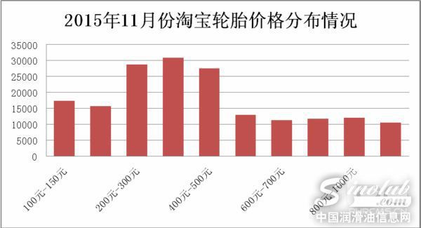 轮胎电商价格分布