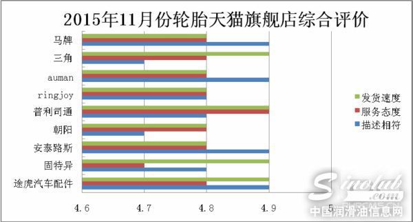 轮胎天猫旗舰店信用等级评分