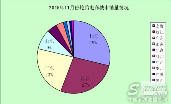 轮胎电商地域分布