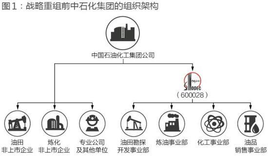 解码中石化重组：从运营管控到资本管控