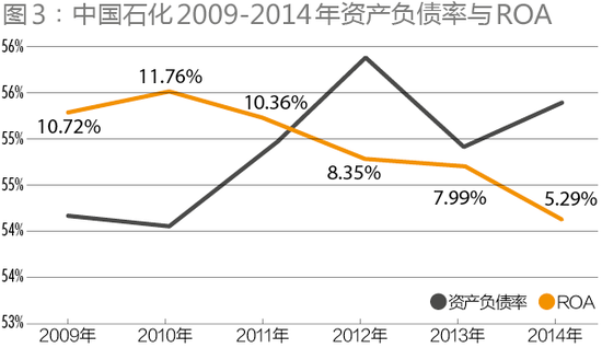 解码中石化重组：从运营管控到资本管控