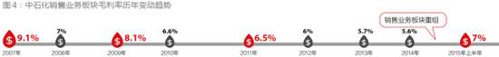 解码中石化重组：从运营管控到资本管控