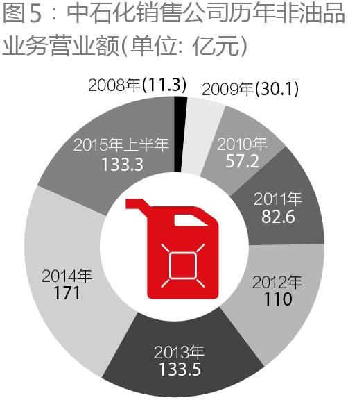 解码中石化重组：从运营管控到资本管控