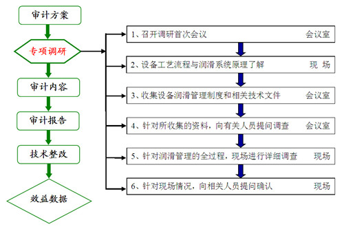 润滑审计如何实施过程？