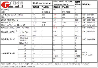 润滑脂混用代用综合评估