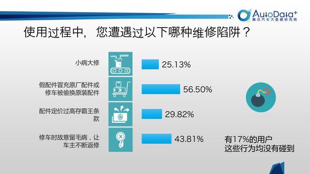 汽车315|维修保养的“冤枉钱”花到哪里去了？