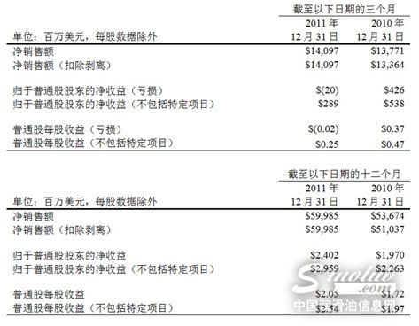 11q4 - Earnings The Dow Chemical Company