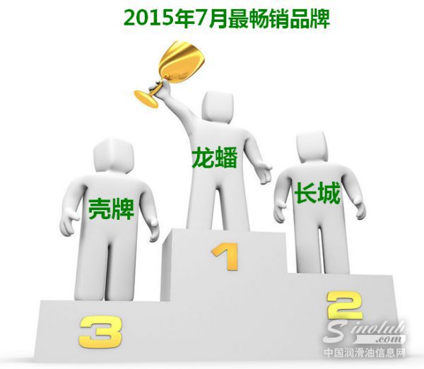 阿里系平台2015年7月份最畅销机油品牌排行 \