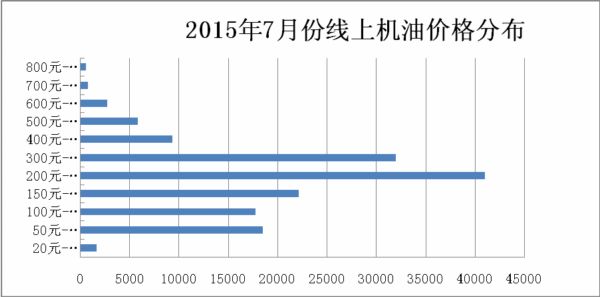 机油价格分布 \