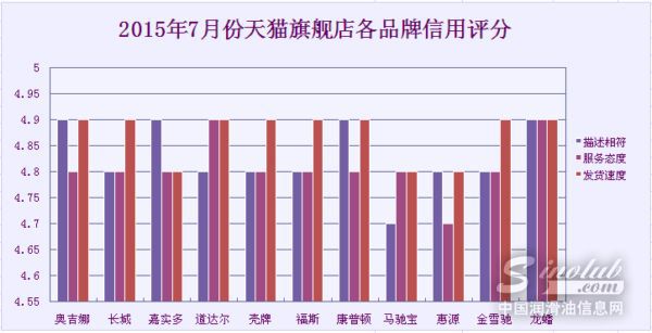 天猫旗舰店信用评分 \